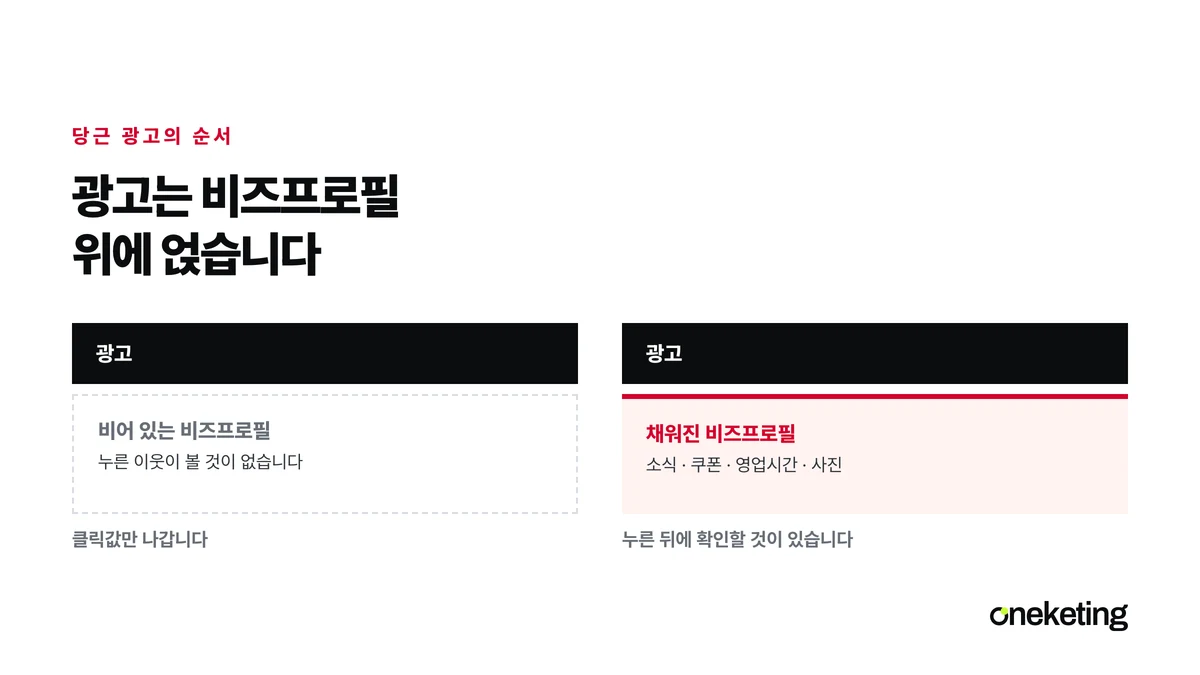 비즈프로필을 먼저 채우고 그 위에 광고를 얹는 순서를 보여 주는 표지