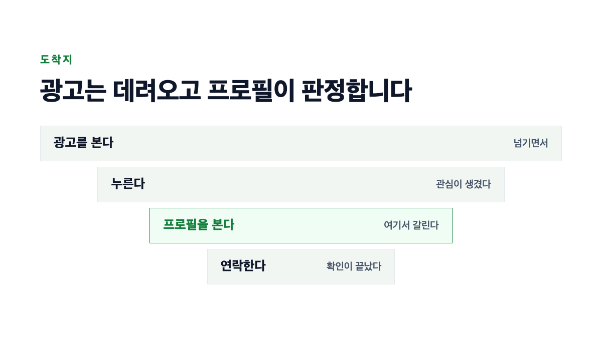 인스타 광고를 누른 사람이 프로필에 도착해 세 가지를 확인하는 경로를 표시한 표지