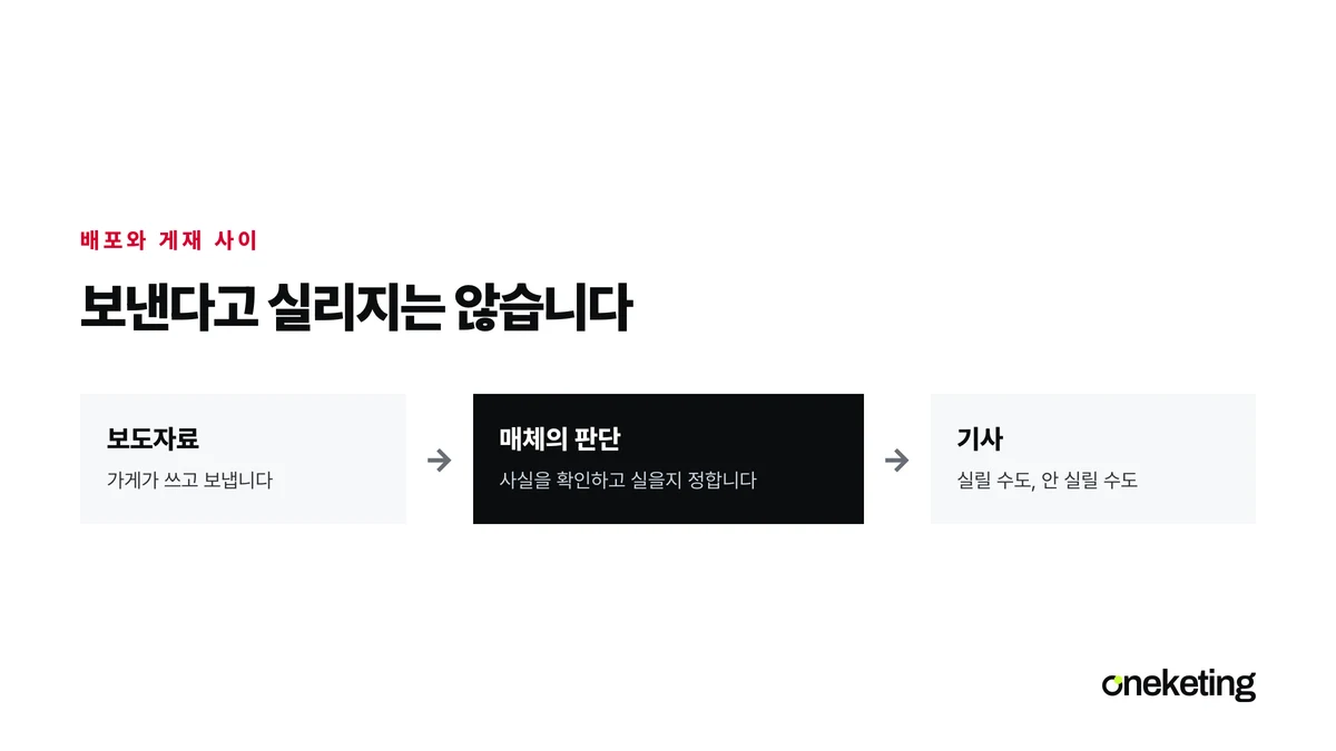 보도자료를 보내는 일과 기사가 실리는 일 사이에 매체의 판단이 끼어 있다는 것을 보여 주는 표지