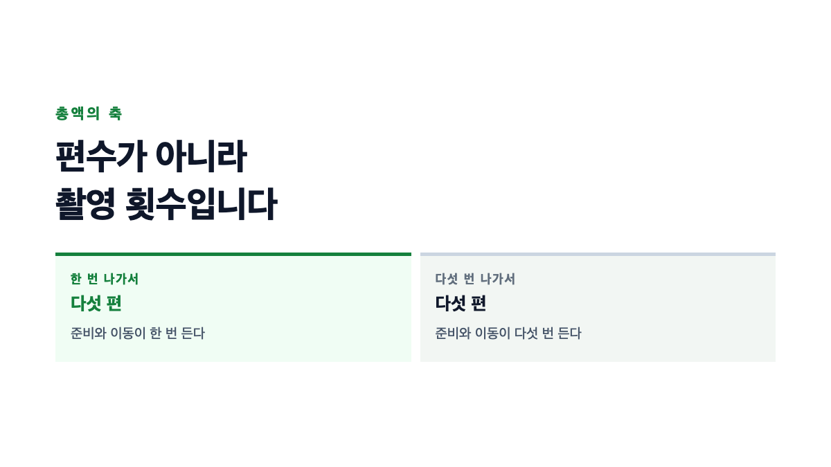 숏폼 제작 총액이 촬영이 아니라 준비 단계에서 갈리는 구조를 표시한 표지